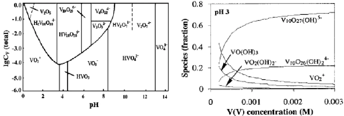 Figure 3: Vanadium (V) compounds in water solutions  [13] Figure 4 :  Fraction of V (V) species as function of V  concentration at pH 3  [41]