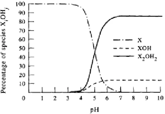 Figure 5: Distribution of Vanadium (IV) species in aqueous  solutions as function of pH with Conc: 50 mg V/L  [14]