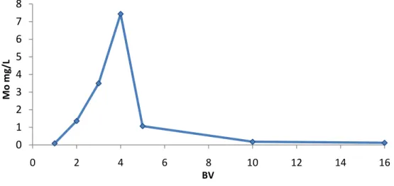 Figure 15: Graphic representation of the experimental data regarding the Mo(VI) desorption onto Purolite D 4123