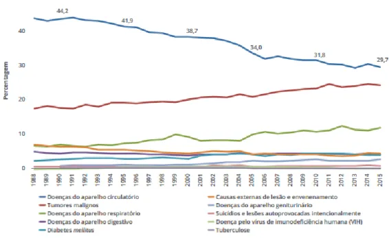 Figura 1: Evolução da proporção de óbitos pelas principais causas de morte no total das causas  de morte em Portugal (%), (1988-2015), (DGS, 2017)