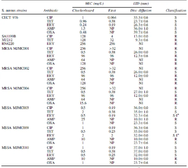 Table  1.  MICs  Obtained  by  Checkerboard  and  Etest,  and  IZDs  Obtained  by  Disc-Diffusion  Method  for  the  Antibiotics  Alone  Against  the  Staphylococcus  aureus Strains Tested 