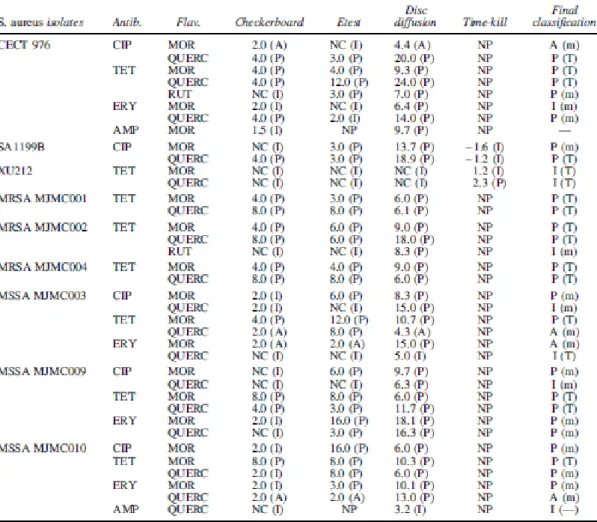Table  2.  MIC  Fold  Reductions  (for  Checkerboard  and  Etest)  and  IZD  Increases (for Disc-Diffusion Method) and log10 CFU Reductions (for  Time-Kill Method) Obtained with the Combination of Antibiotics with Flavonoids  (at 500 mg/L) 
