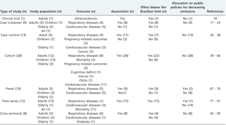 Table 2 - Brazilian studies of air pollution, categorized by type of study, study population, outcomes and effects found.
