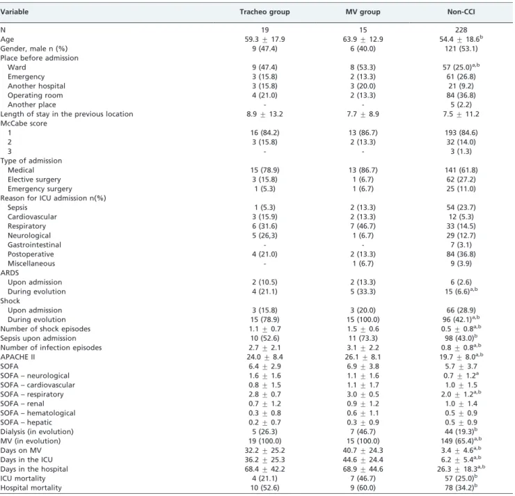 Table 1 - Clinical characteristics and outcome variables of CCI patients defined by either tracheostomy or MV for $ 21 days compared to the remainder of the patients in the ICU.