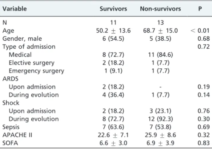 Table 2 - Predictors of evolution to chronic critical illness.