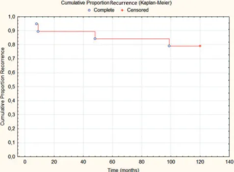 Figure 2 - Cumulative proportion of recurrence events during follow-up (months).