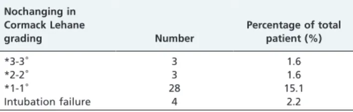 Table 4 - No change in Cormack-Lehane grading.