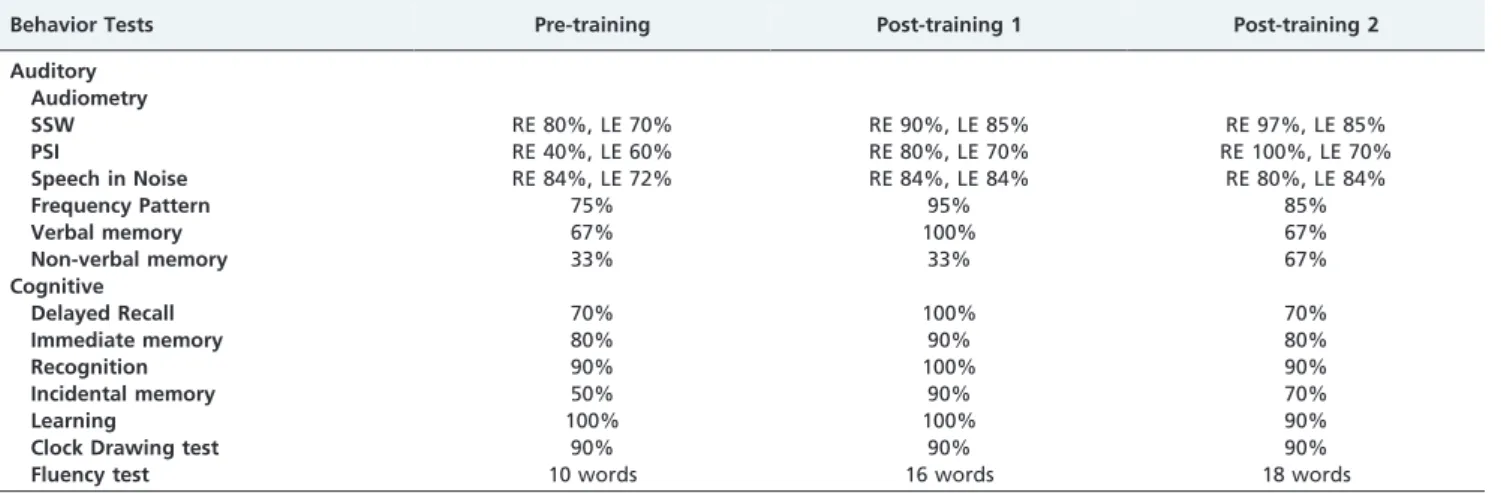 Table 1 – Auditory processing and cognitive abilities pre- and post-treatment.