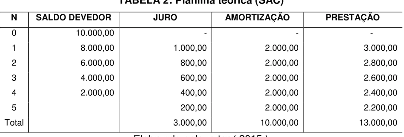 TABELA 2: Planilha teórica (SAC) 