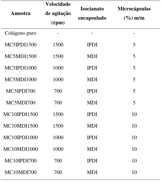 Tabela 4-1: Composições e tipos de microcápsulas utilizadas nos filmes preparados  com 5g de colágeno e 0,5g de glicerol