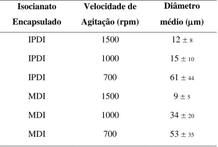 Tabela 5-1: Diâmetro médio das microcápsulas produzidas.  Isocianato  Encapsulado  Velocidade de  Agitação (rpm)  Diâmetro médio ( m)  IPDI  1500  12 ± 8  IPDI  1000  15 ± 10  IPDI  700  61 ± 44  MDI  1500  9 ± 5  MDI  1000  34 ± 20  MDI  700  53 ± 35 
