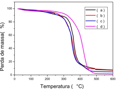 Figura 5-7: Curvas termogravimétricas obtidas para microcápsulas contendo IPDI: a)  1500 rpm; b) 1000 rpm; c) 700 rpm; d) material de parede