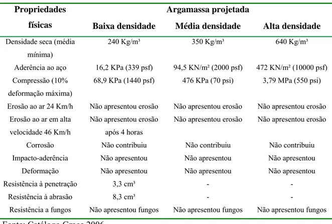 TABELA 8.3: Testes realizados em argamassas de baixa, média e alta densidade.  Propriedades 