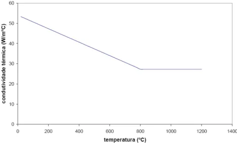 FIGURA 6.8: Variação da condutividade térmica do aço em função da temperatura 