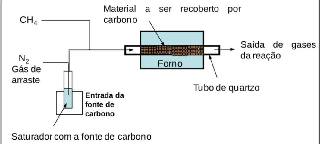 Figura  2.2.  Esquema do sistema CVD para produção  dos materiais nanoestruturados  magnéticos recobertos por carbono