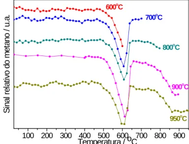 Figura  4.2. Curvas ReTP com metano para  hematita interrompida em diferentes  temperaturas: 600, 700, 800, 900 e 950 o C
