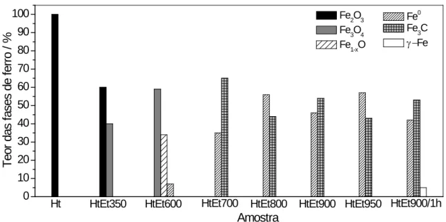 Figura 4.25. Teores das fases de ferro para as amostras de hematita antes (Ht) e após ReTP       com etanol (HtEt) em diferentes temperaturas