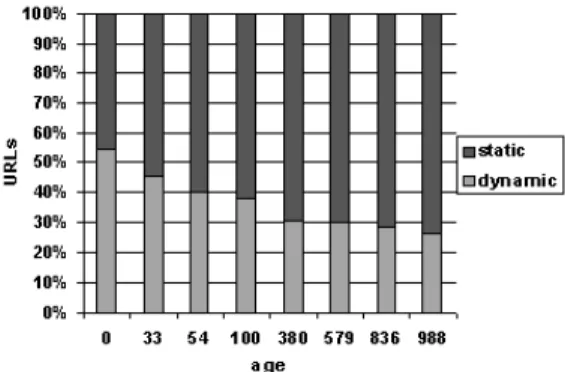 Figure 5: Distribution of dynamic URLs.