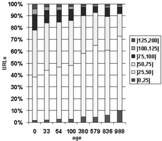 Figure 6: Distribution of URL length (number of characters).