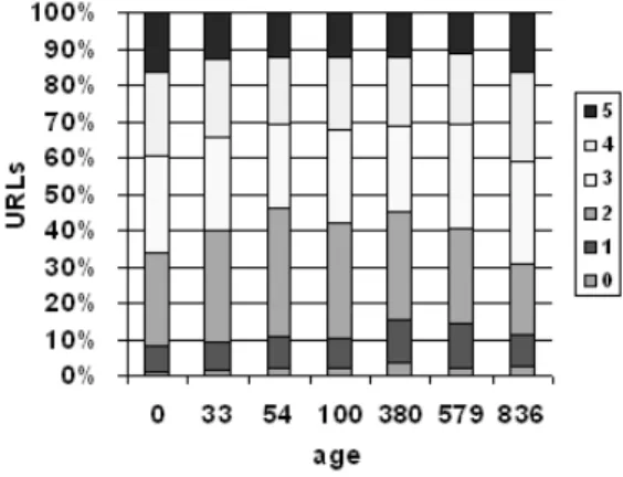 Figure 7: Distribution of URL depths.