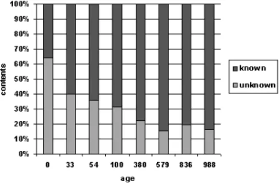 Figure 12: Distribution of contents with known Last-Modiﬁed dates.