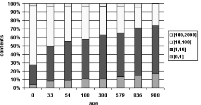 Figure 14: Distribution of content size (KB).