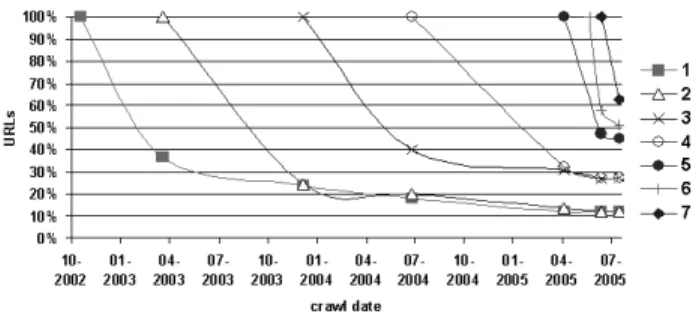 Figure 1: Persistence of URLs for each crawl.