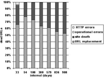 Figure 3: Reasons for URL death.