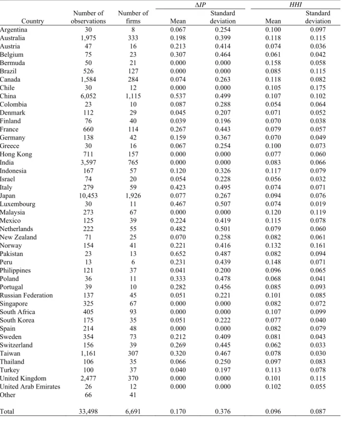 Table IA.1 