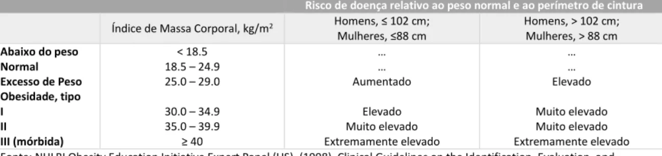 Tabela 3 - IMC, perímetro de cintura e risco de doença 