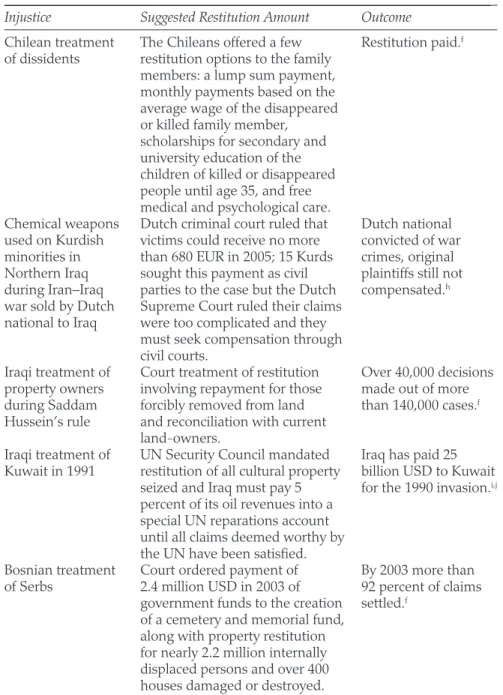 Table 6.1  Cases Involving Restitution
