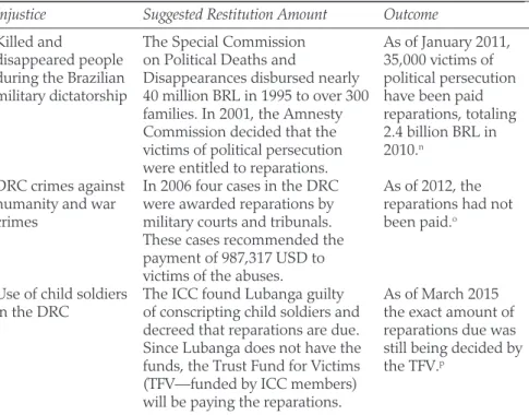 Table 6.1  Cases Involving Restitution