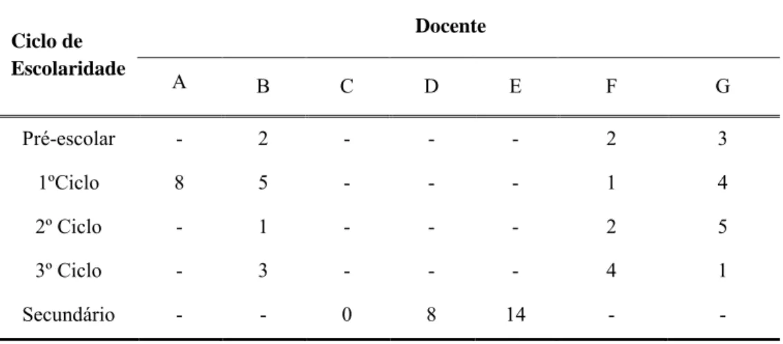 Tabela 4 – Distribuição de alunos por docente e ciclo de escolaridade 