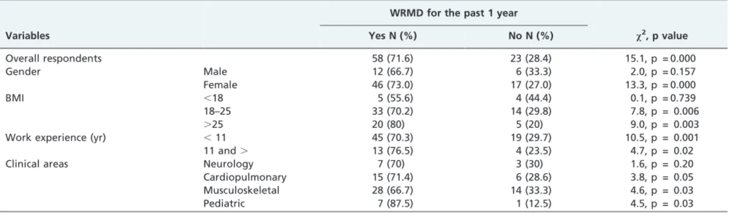 Table 2 - Distribution of WRMDs by demographic variables and clinical areas.
