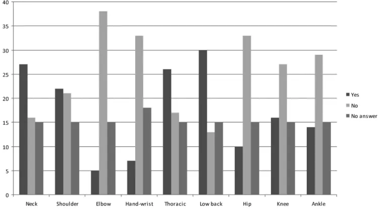 Figure 2 - Physiotherapy techniques that contribute to WRMDs as reported by the therapists.