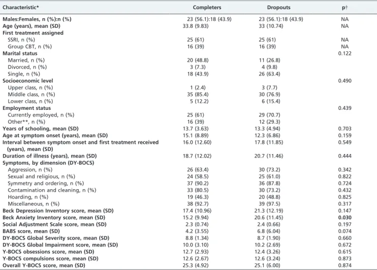 Table I - Demographic and clinical characteristics.