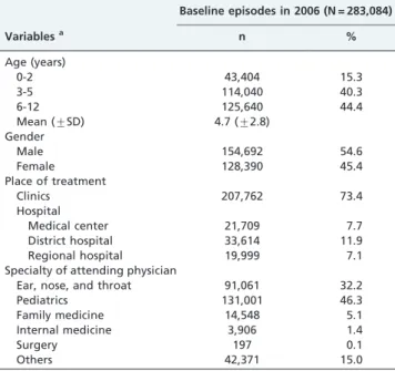 Table 1 - Characteristics of the baseline acute otitis media episodes in 2006. Baseline episodes in 2006 (N = 283,084) Variables a n % Age (years) 0-2 43,404 15.3 3-5 114,040 40.3 6-12 125,640 44.4 Mean (¡SD) 4.7 (¡2.8) Gender Male 154,692 54.6 Female 128,