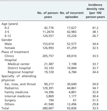 Table 3 shows the adjusted odds ratios (ORs) associated with the risk of recurrence in relation to the selected variables of interest