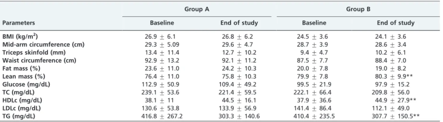 Table 2 - Food intake parameters of HIV-positive subjects with lipodystrophy.