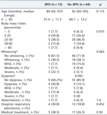 Table III - Atopy and lung function comparison at school age between patients who had BPD or did not have BPD.