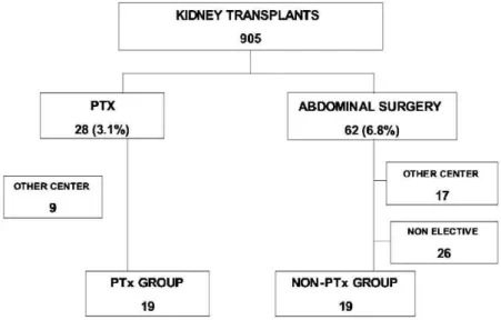 Figure 1 - Patient Selection (PTX = Parathyroidectomy).