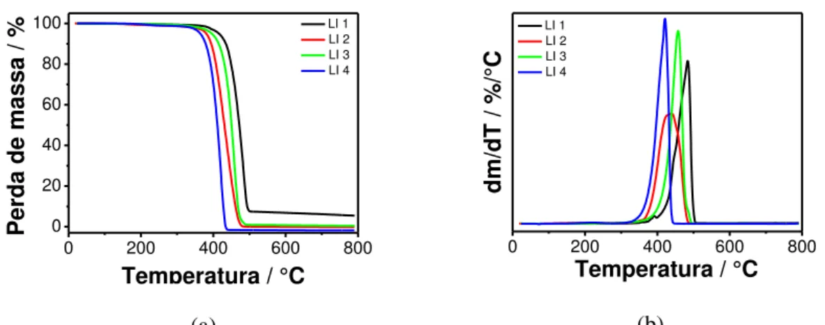 Figura 16: (a) Curvas de TG e (b) DTG para as amostras de líquidos iônicos. As medidas foram  feitas em atmosfera de Nitrogênio, com razão de aquecimento de 10°C/min