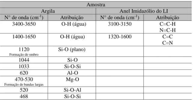 Tabela  6:  Principais  estiramentos  para  a  argila  pura  e  o  anel  imidazólio  do  líquido  iônico  na  região do infravermelho