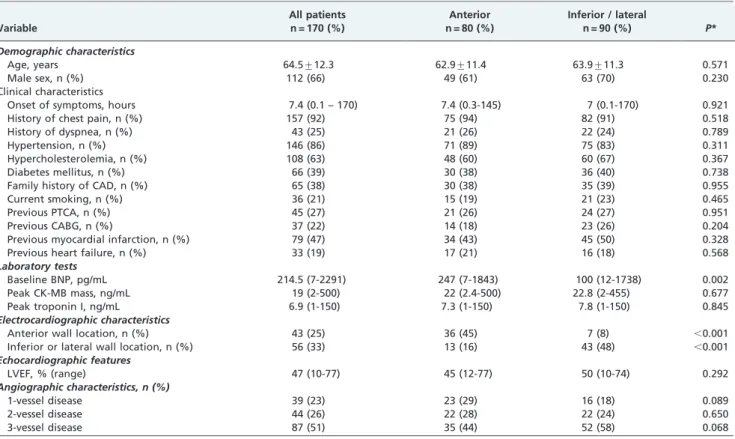 Table 2 - Any events of the overall patient population by ischemic wall as defined by angiography.