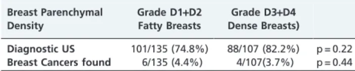 Table 3 - Diagnostic performance of ultrasonography.