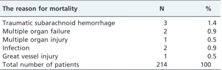 Table 4 - Reasons for mortality.