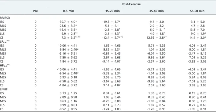 Table 4 - Variation in the indicators of autonomic activity.