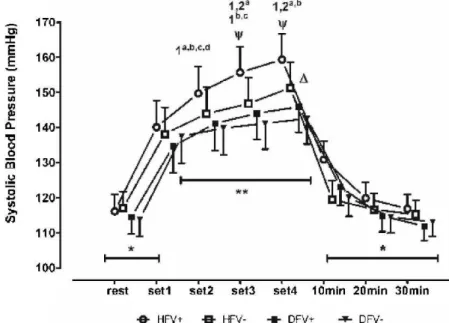 Figure 1 - Systolic blood pressure at rest, at the end of each stretching set and 30 min post-exercise