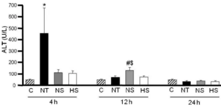 Figure 6 - Hepatic expression of Hsp70; densitometric analysis of Western blots (C); and representative film of Hsp70 protein expression (A)