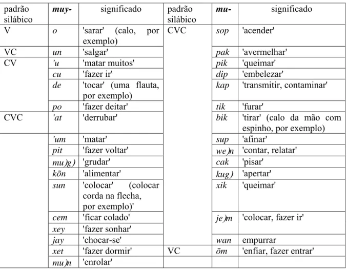 Tabela 2.8 – Extrato de ocorrências de mu- e muy- com raízes monossilábicas  padrão 